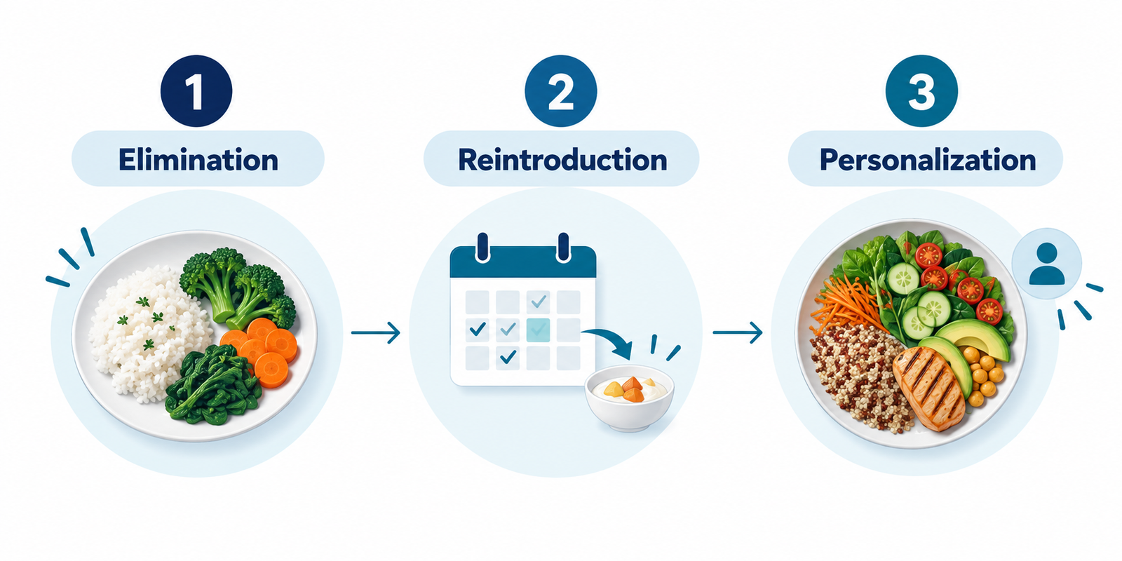 Low FODMAP diet ના elimination, reintroduction અને personalization phase દર્શાવતું ઇન્ફોગ્રાફિક